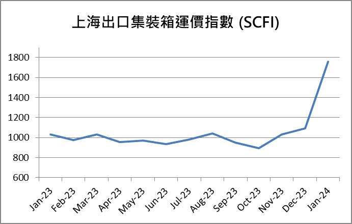 【台股研究報告】長榮(2603)紅海事件影響全面發酵！運價持續飆升 