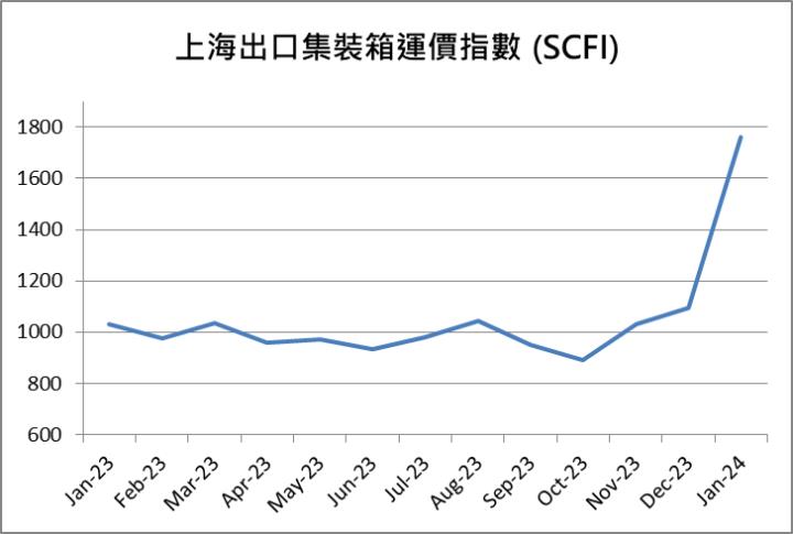 【台股研究報告】陽明(2609) 紅海情勢加劇 全球運價全面上漲！