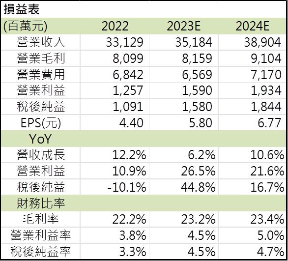 【台股研究報告】精誠(6214)去年營收創新高 2024年上雲需求帶動營運