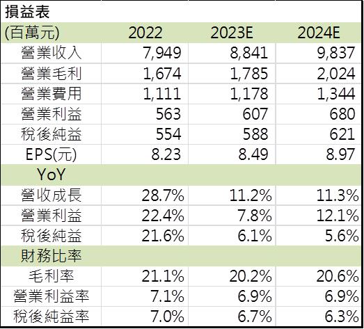 【台股研究報告】緯軟(4953)資訊服務股仍被低估？ 2024年三大引擎拉升營收表現
