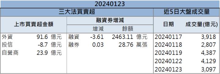 【籌碼K晨報】「這檔」強勢大漲 未來營運亮眼！