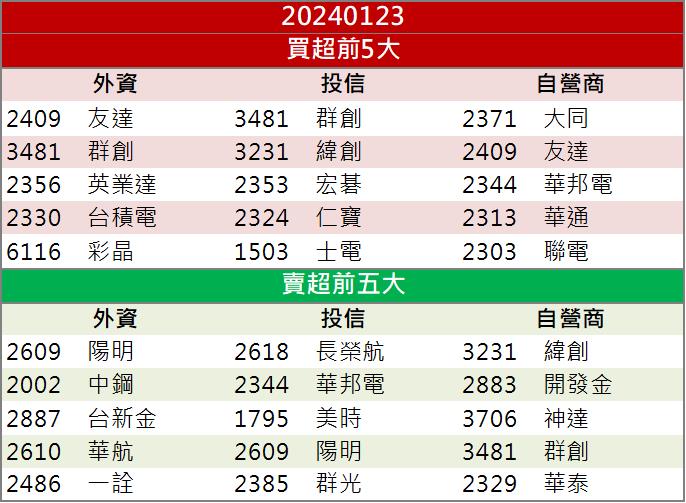 【籌碼K晨報】「這檔」強勢大漲 未來營運亮眼！