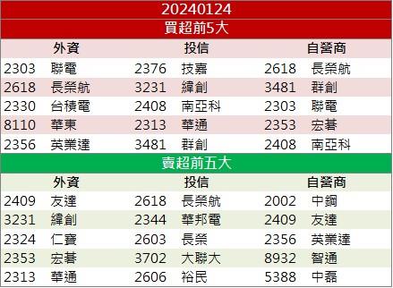 【籌碼K晨報】「這檔」股價飆不停 產品漲價加上AI題材帶來強勁動能！