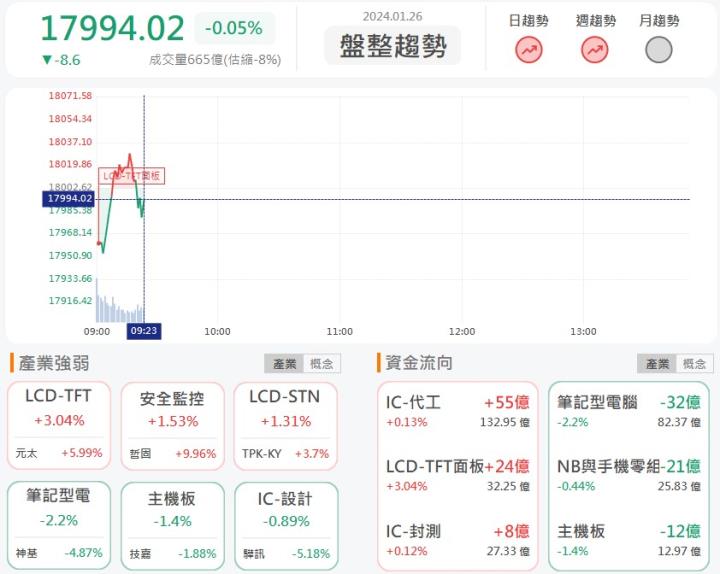 1/26早盤獵報：英濟(3294)鎖死漲停! 三箭頭產品帶動營收!
