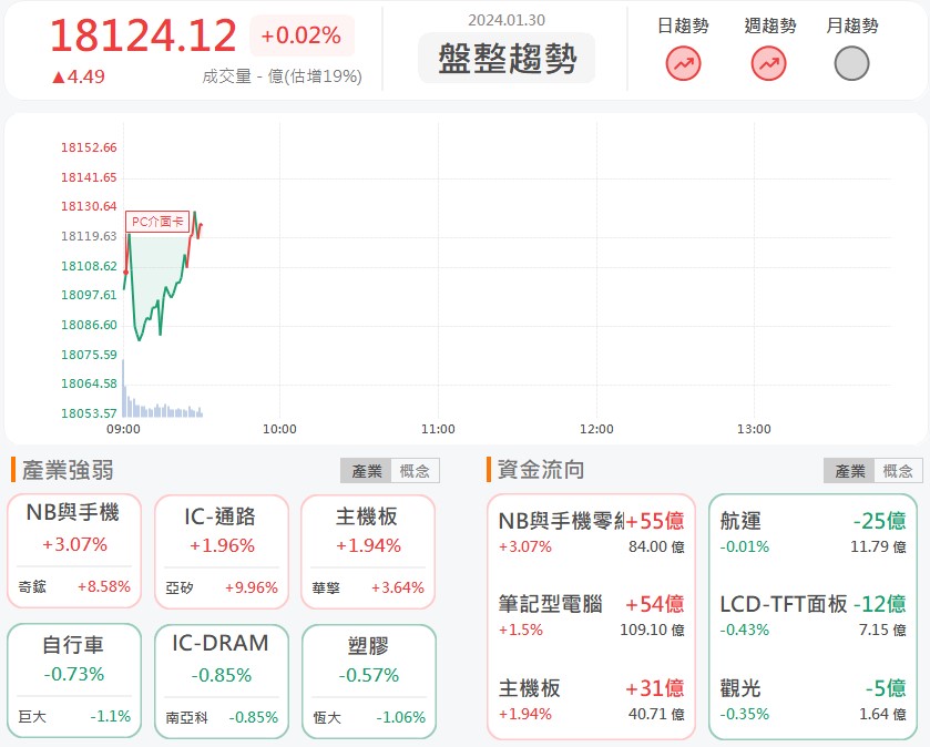 亞矽(6113)漲不停!  IC拉貨潮來了?