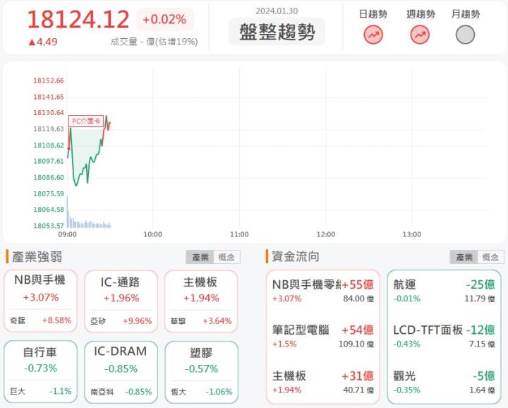 1/30 早盤獵報: 亞矽(6113)漲不停!  IC拉貨潮來了?