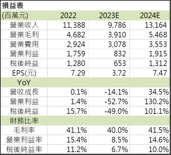【台股研究報告】橘子(6180) 新遊戲貢獻營收 全年獲利有望翻倍！