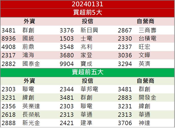 【籌碼K晨報】「這檔」受最大主權基金青睞! 先進製程業務全面啟動!