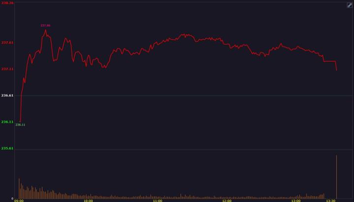 【籌碼K晨報】「這檔」受最大主權基金青睞! 先進製程業務全面啟動!