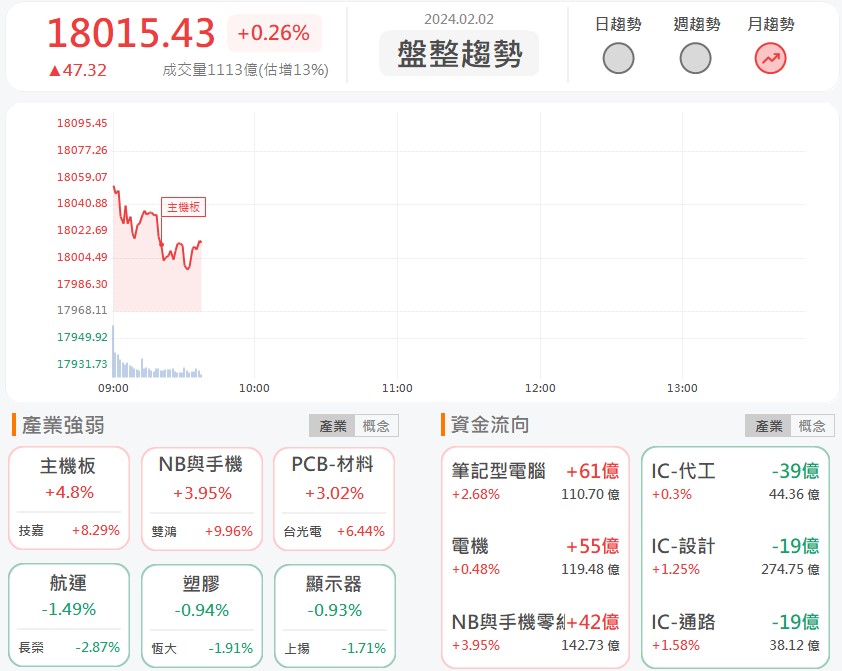 散熱股熱度不散！ 雙鴻(3324)飆上漲停！