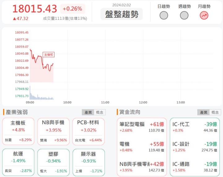 2/2早盤獵報:散熱股熱度不散！ 雙鴻(3324)飆上漲停！