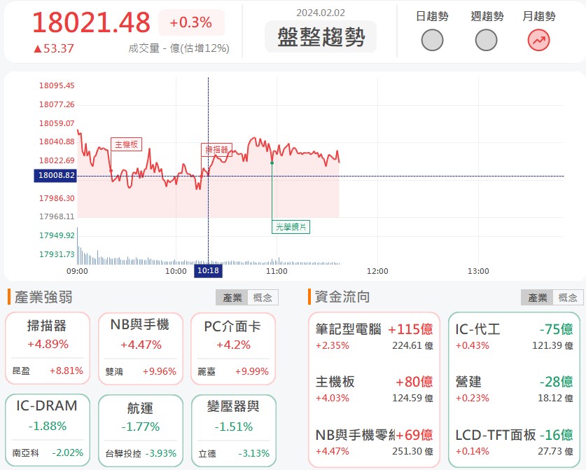 恩德(1528)再度亮燈漲停! 在手訂單超過14億元!