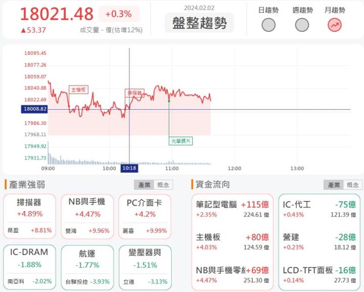 2/2午盤獵報：恩德(1528)再度亮燈漲停！ 在手訂單超過14億元！