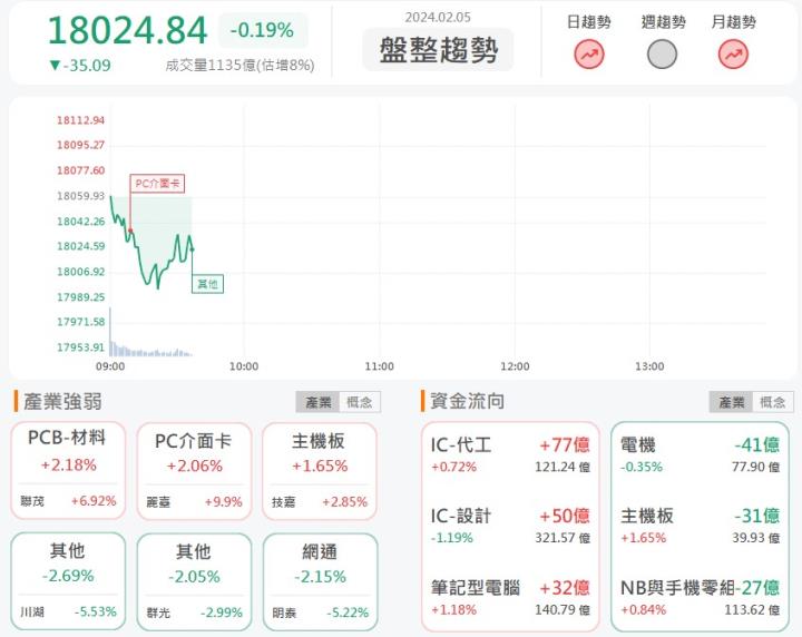 2/5早盤獵報:摺疊手機成長力度驚人！ 永捷(4714)亮燈漲停！