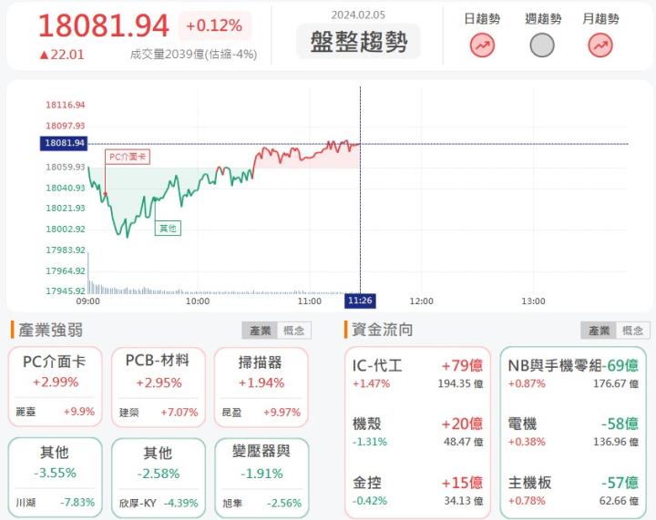 2/5午盤獵報:AI伺服器業務爆發！ 麗臺(2465)再飆漲停！