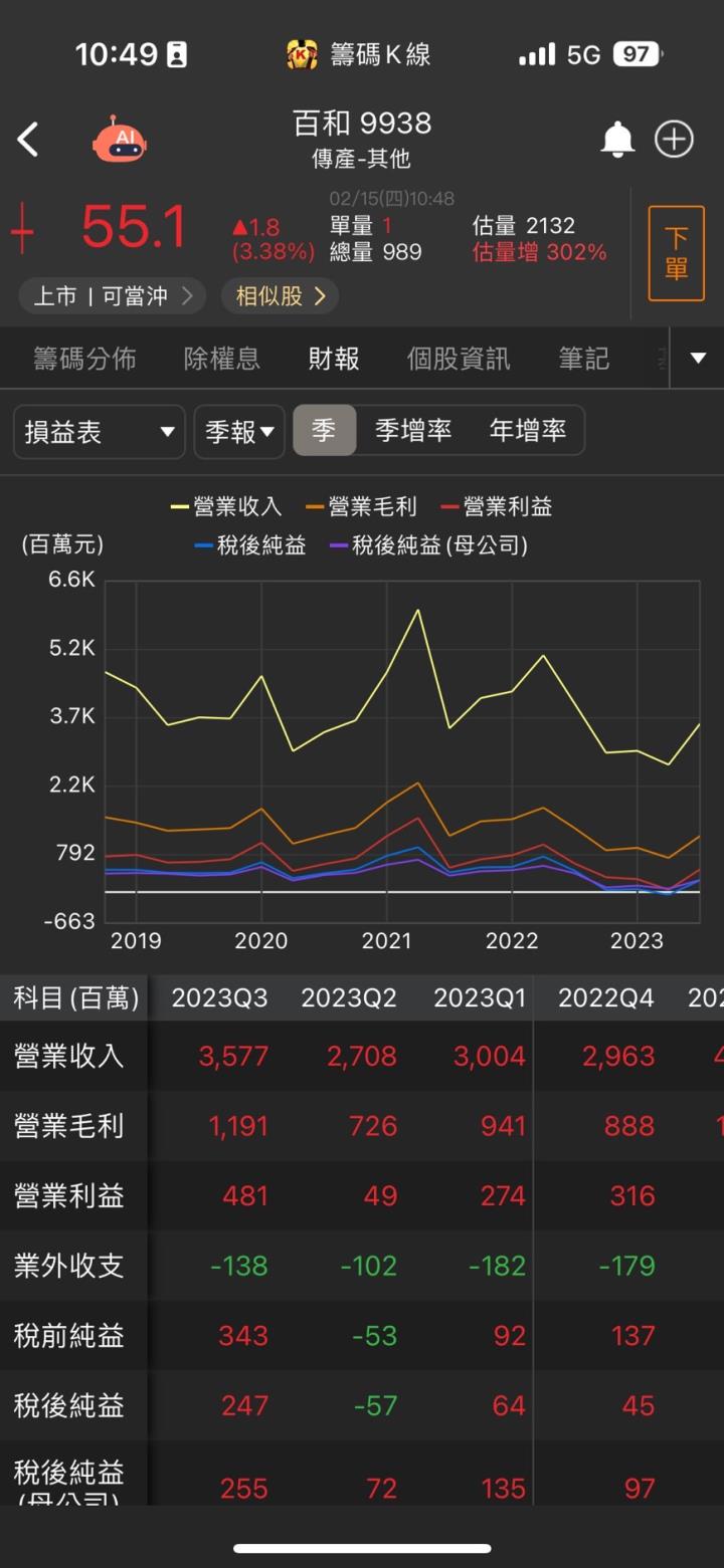 【台股研究報告】百和(9938)奧運來臨帶動客戶拉貨! 2024年獲利翻倍成長!