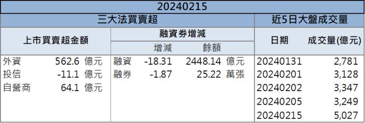 【籌碼K晨報】「這檔」今年獲利輕鬆創高? 伺服器板領導廠股價飆升!
