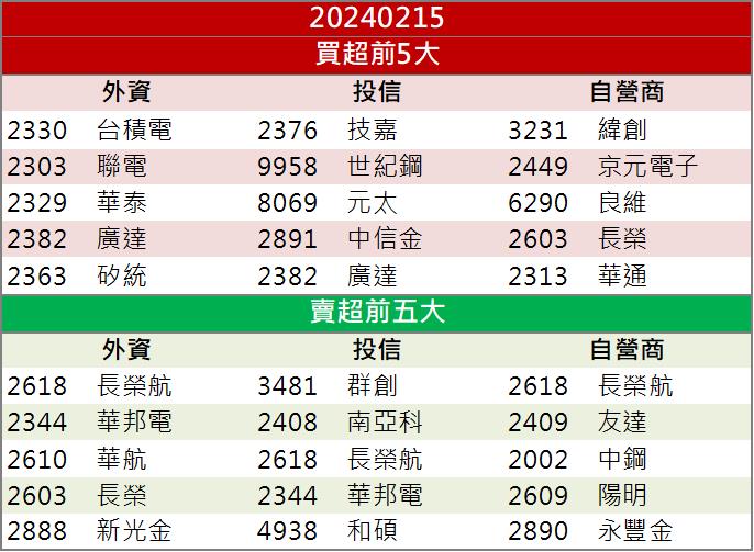 【籌碼K晨報】「這檔」今年獲利輕鬆創高? 伺服器板領導廠股價飆升!