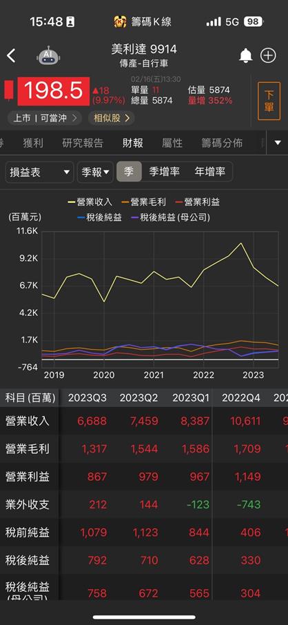 【台股研究報告】市場否極泰來 美利達(9914)重返成長軌道！
