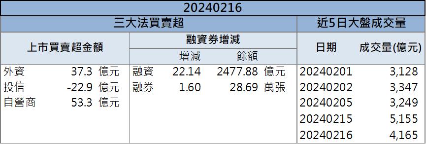 「這檔」外資大買！ 爆量跳上所有均線！