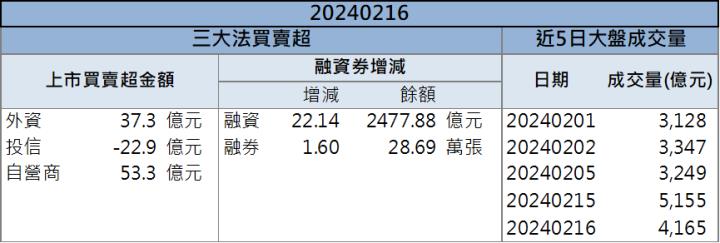 【籌碼K晨報】「這檔」外資大買！ 爆量跳上所有均線！