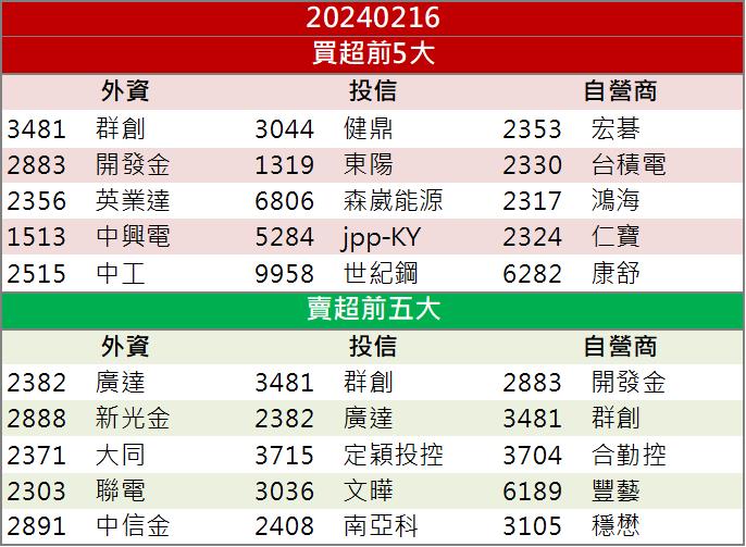 【籌碼K晨報】「這檔」外資大買！ 爆量跳上所有均線！