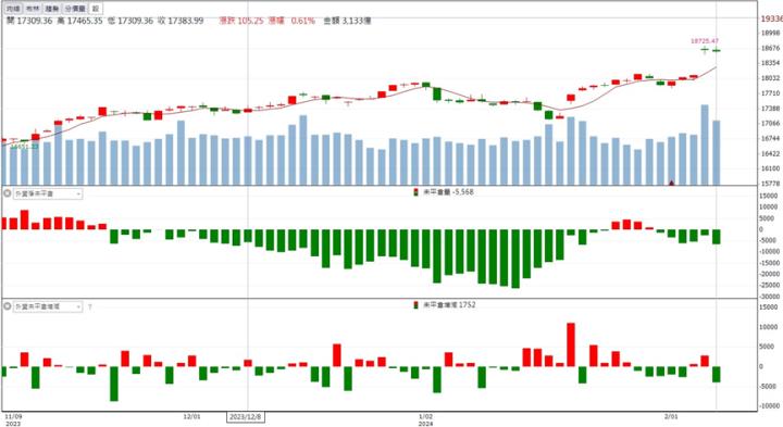 【籌碼K晨報】「這檔」外資大買！ 爆量跳上所有均線！