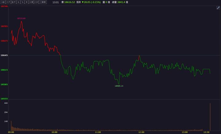 【籌碼K晨報】「這檔」外資大買！ 爆量跳上所有均線！