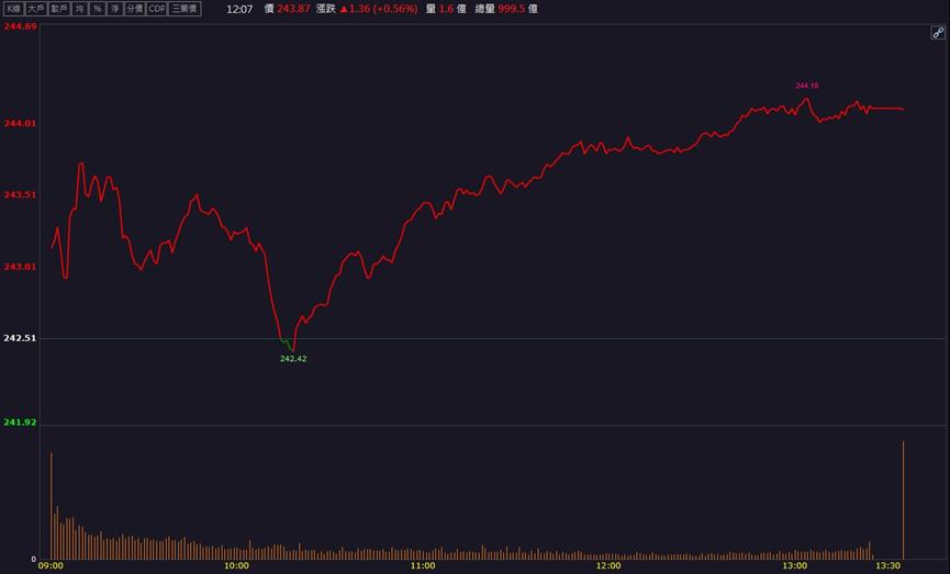 「這檔」外資大買！ 爆量跳上所有均線！