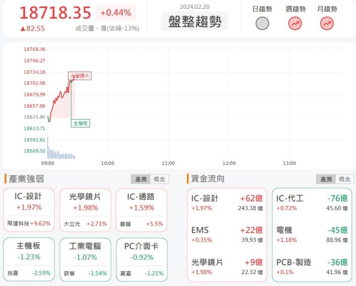2/20 早盤獵報: 傳出與Arm結盟! 聯詠(3304)開盤試摸漲停!