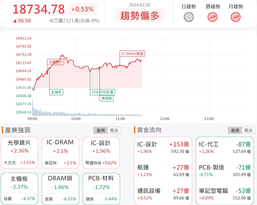 生成式AI帶動加值服務! 宏碁資訊(6811)亮燈漲停!