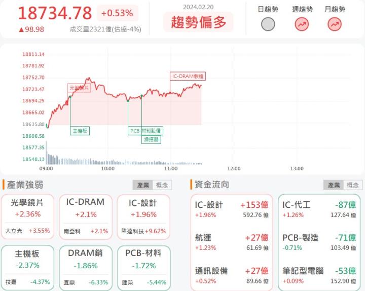 2/20 午盤獵報: 生成式AI帶動加值服務! 宏碁資訊(6811)亮燈漲停!