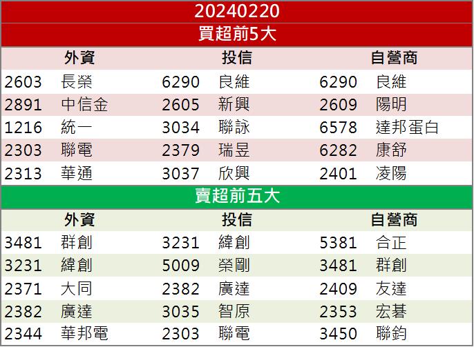 【籌碼K晨報】「這檔」將與ARM結盟！ 正式切入AI市場！
