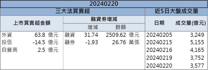 【籌碼K晨報】「這檔」將與ARM結盟！ 正式切入AI市場！