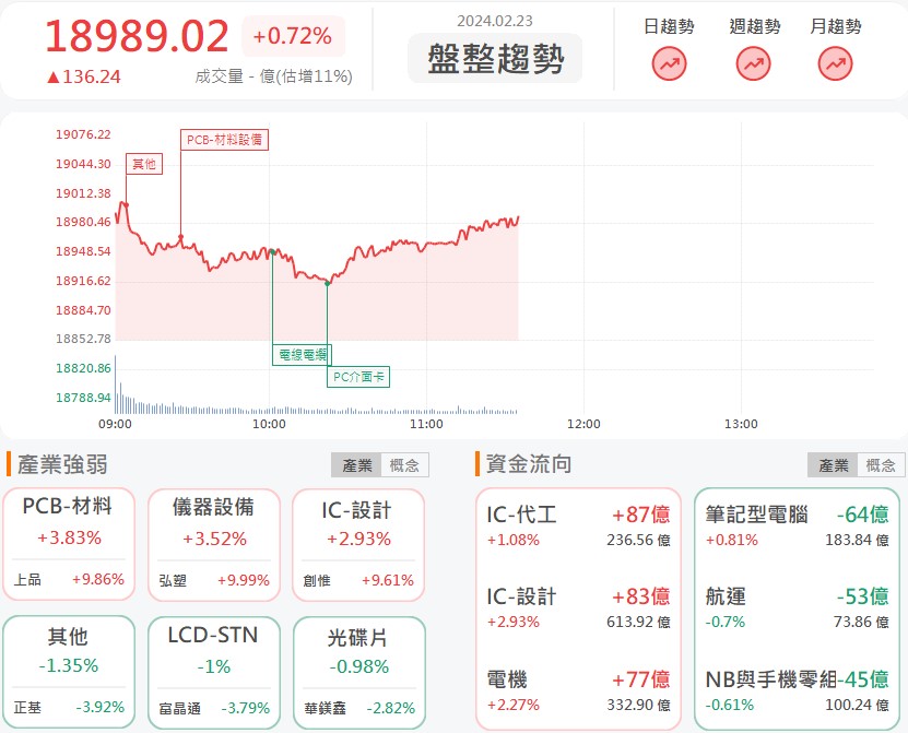 營運長紅至2025年! 上品(4770)大漲9.8%