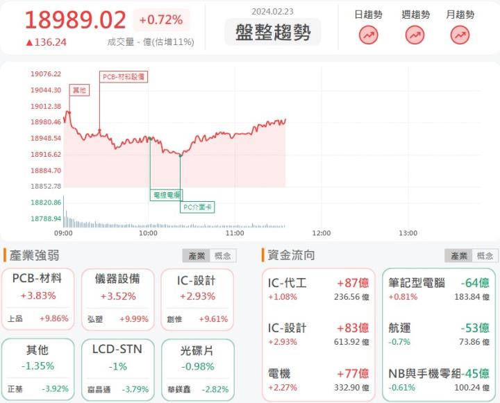 2/23 午盤獵報: 營運長紅至2025年! 上品(4770)大漲9.8％
