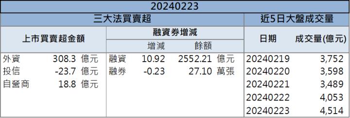 【籌碼K晨報】「這檔」大量出貨給台積電！股價飆上新高！