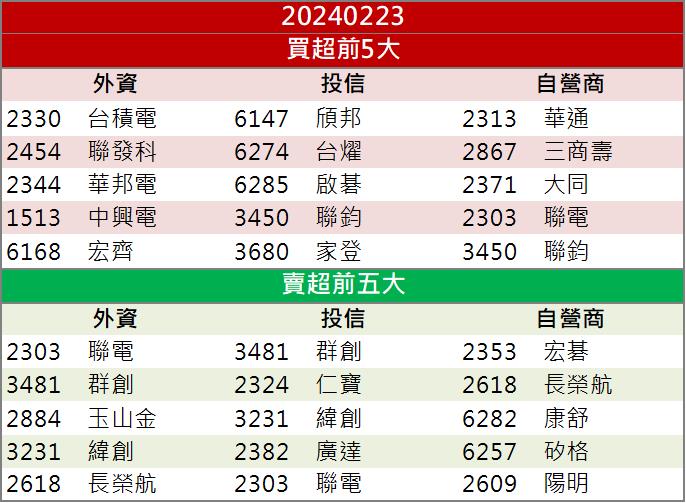 【籌碼K晨報】「這檔」大量出貨給台積電！股價飆上新高！