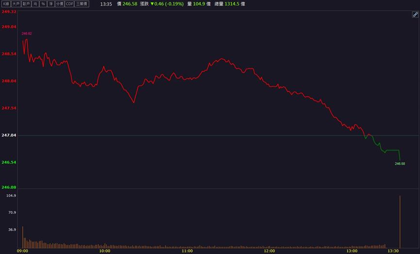 「這檔」大量出貨給台積電！股價飆上新高！