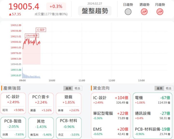 2/27 早盤獵報: 外資連買14天！堤維西(1522)爆量漲停！