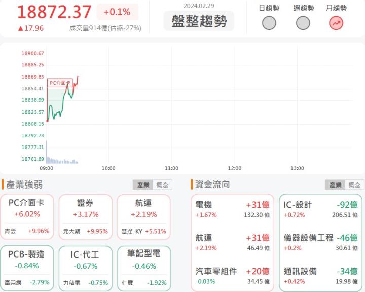 2/29 早盤獵報:股價隨比特幣飆漲！撼訊(6150)亮燈漲停！