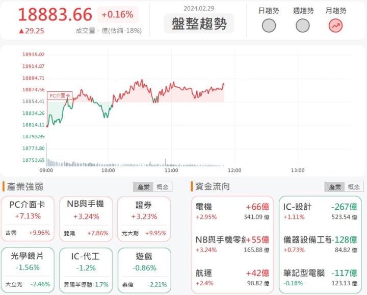2/29 午盤獵報：一路受惠至2032年！ 中興電(1513)漲停鎖死！