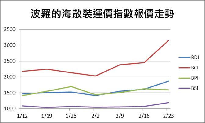【台股研究報告】散裝運價持續上揚！裕民(2606)受惠營收有望超預期！