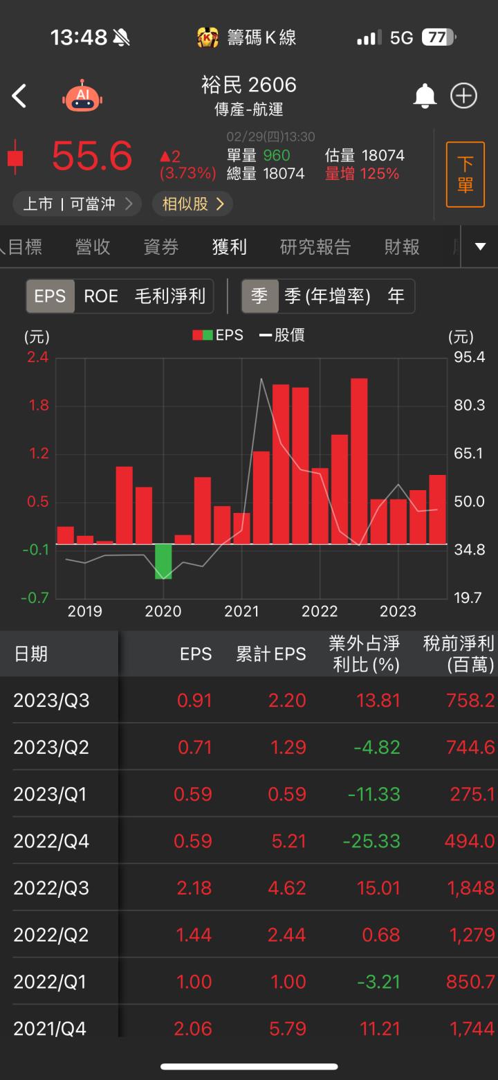 【台股研究報告】散裝運價持續上揚！裕民(2606)受惠營收有望超預期！