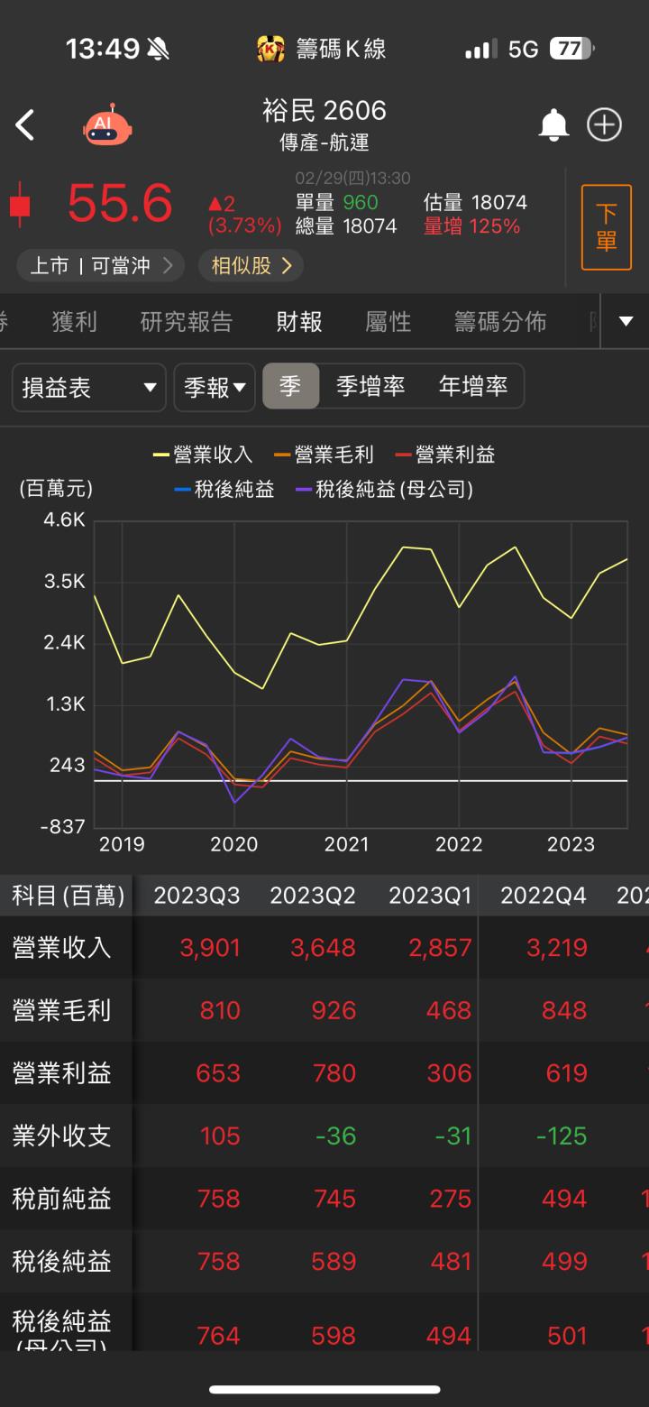【台股研究報告】散裝運價持續上揚！裕民(2606)受惠營收有望超預期！