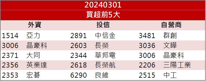 【籌碼K晨報】「這檔」也搭上AI伺服器列車！2025年還切入散熱市場！
