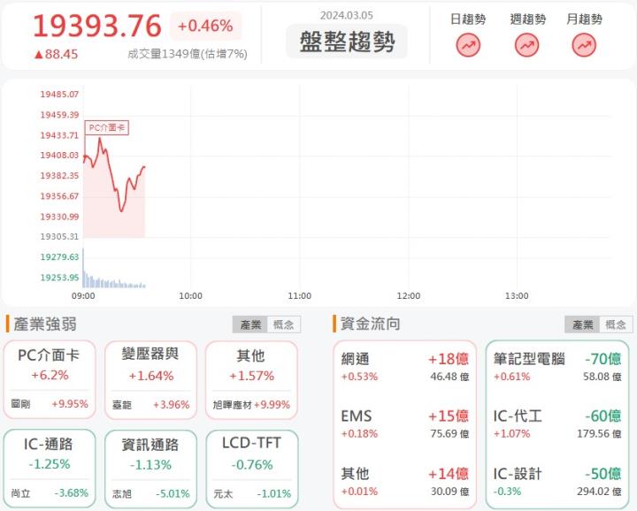 3/5 早盤獵報：現金殖利率將創高！遠東銀(2845)漲停鎖死！