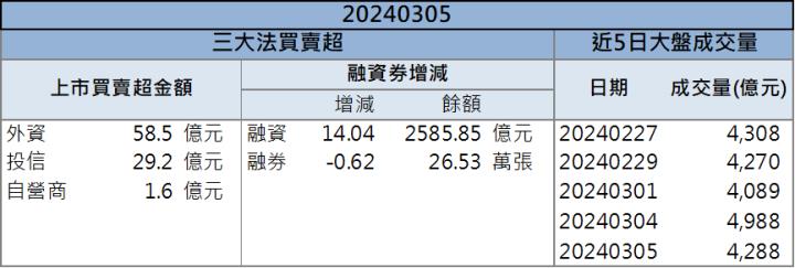 【籌碼K晨報】AI浪潮停不下來！ 「這檔」CoWoS設備廠漲不停！