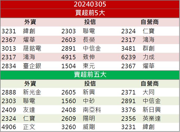 【籌碼K晨報】AI浪潮停不下來！ 「這檔」CoWoS設備廠漲不停！