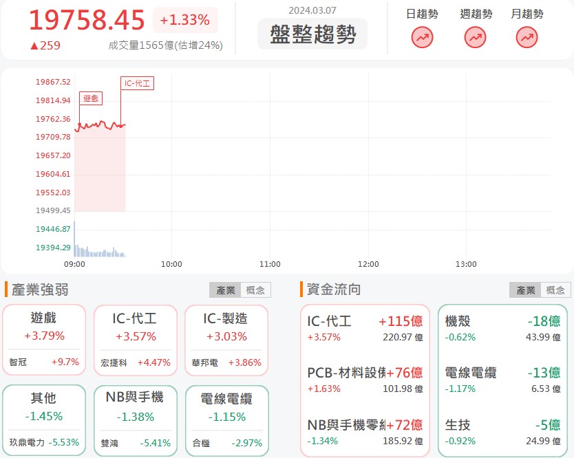 資料中心建置升級需求旺!波若威(3163)大漲9%!